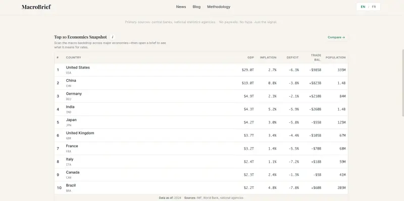 MacroBrief interface screenshot 2 showing Real-time macroeconomic data visualization and analysis for investors