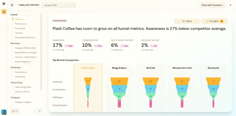Timelaps: Brand Tracking for Modern Marketers homepage showing Get continuous, research-grade brand tracking to inform your marketing